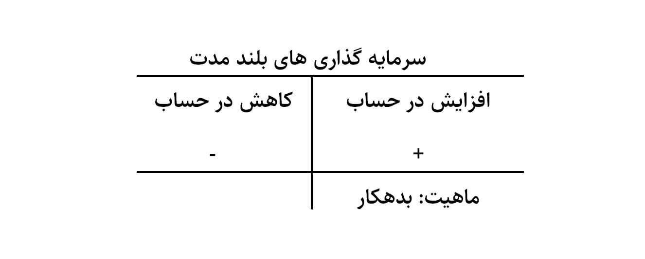 حساب سرمایه گذاری های بلند مدت و ماهیت حسابهای دارایی های بلند مدت و غیر جاری